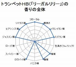 香りの提案 大田花き花の生活研究所 Archive ユリ