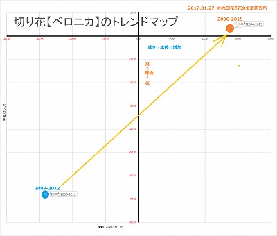 ベロニカトレンド