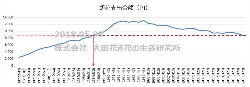 切花支出金額