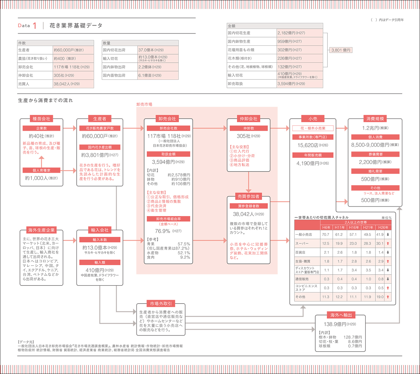 花き業界基礎データ