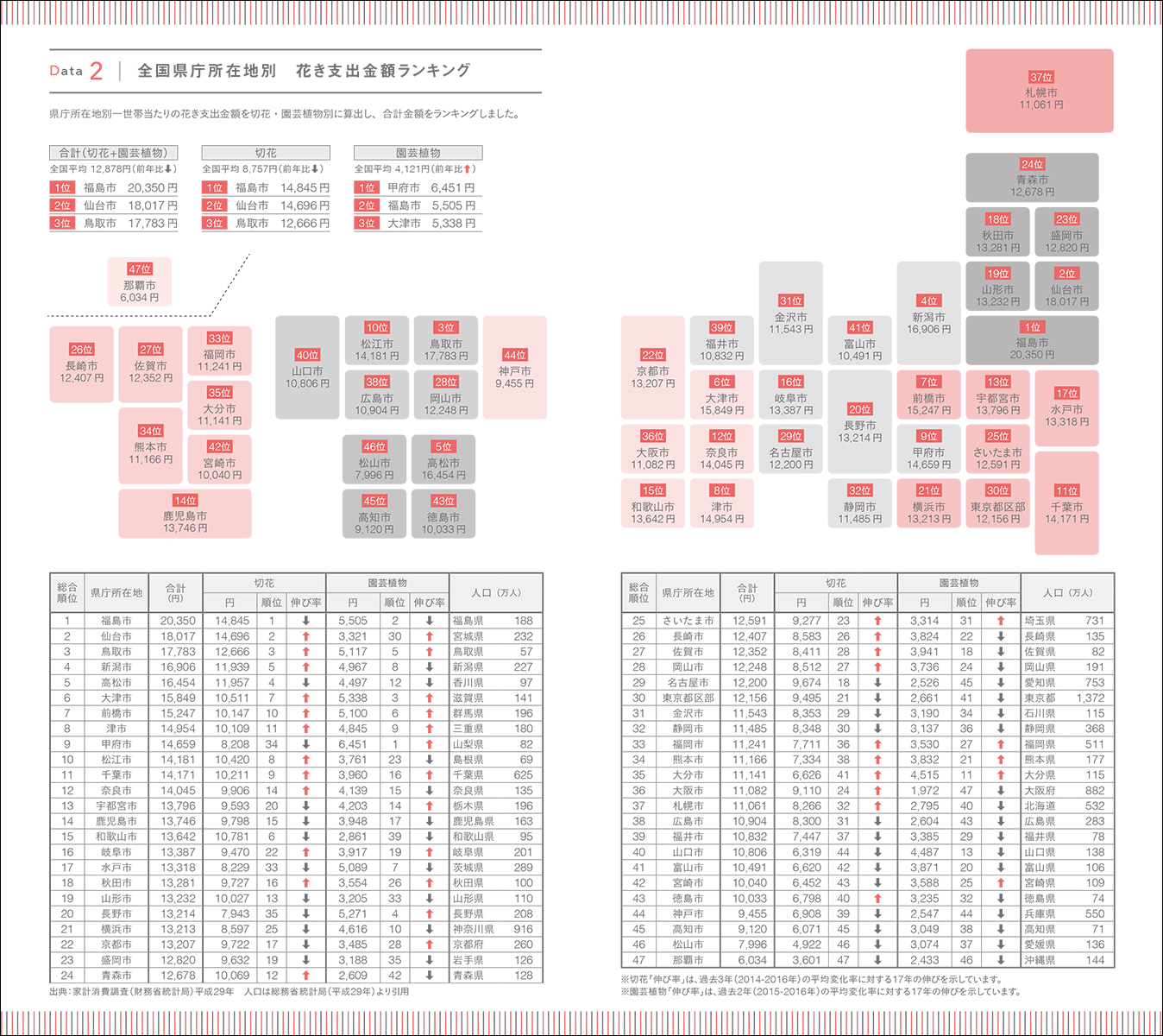 県庁所在地別花き支出ランキング