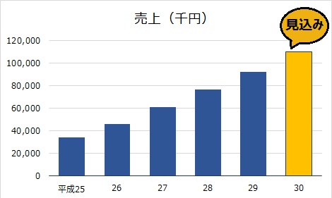 GRFturnover