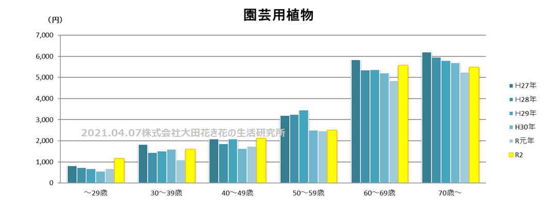 園芸用植物支出推移世代別グラフ