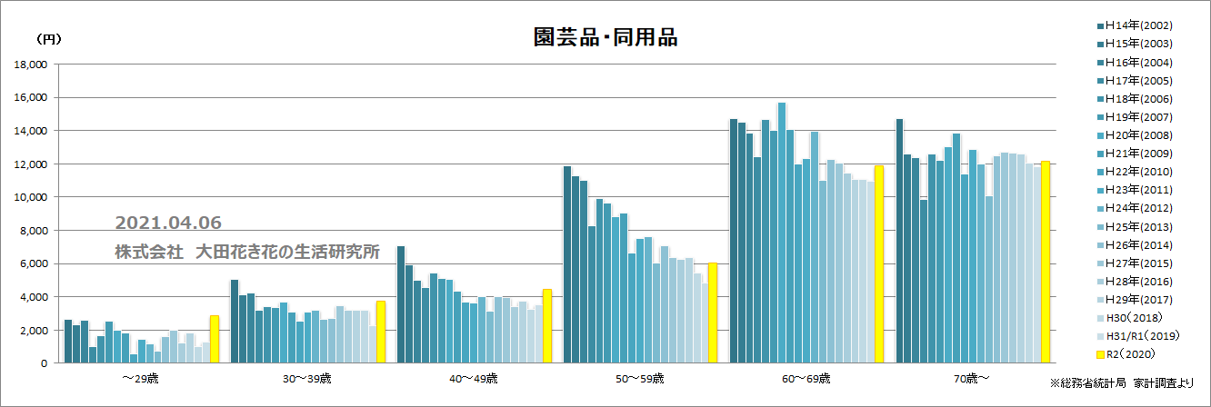 園芸世代別推移20年