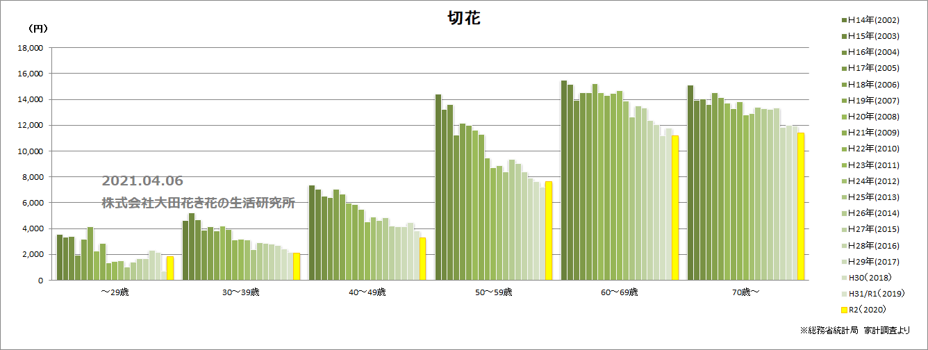 切花世代別推移20年