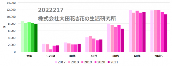 世代別