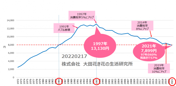 家計調査グラフ