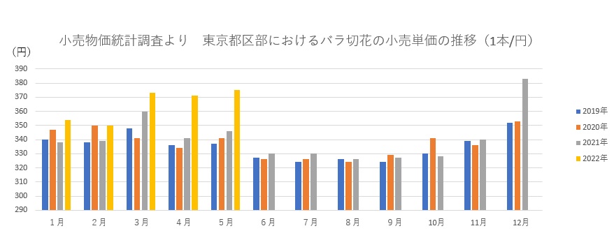 小売物価統計