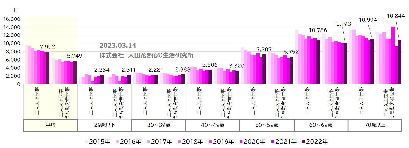 世帯年齢別