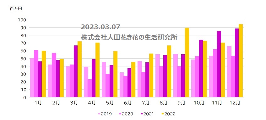 ファレノ東京都金額