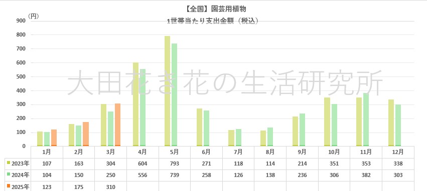 園芸植物の支出