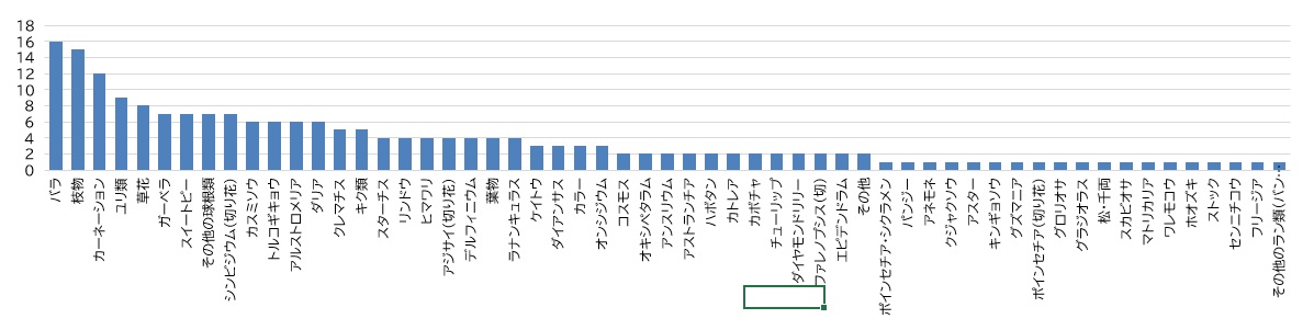 品目別グラフ切り花
