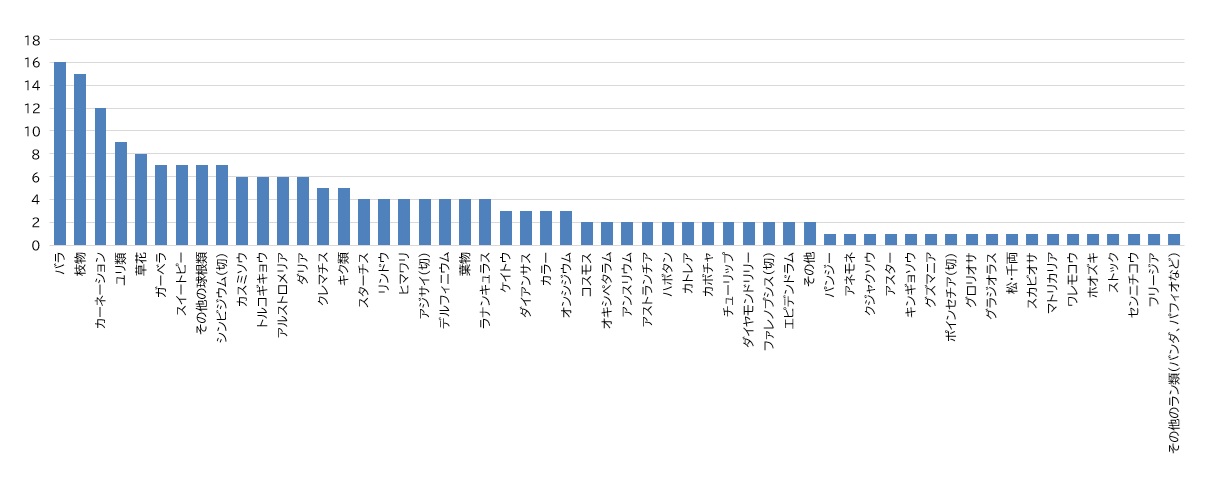 品目別グラフ切り花