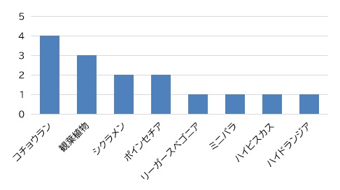 品目別グラフ鉢物