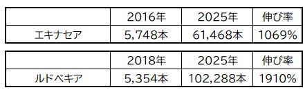 エキナセア伸び率ほか